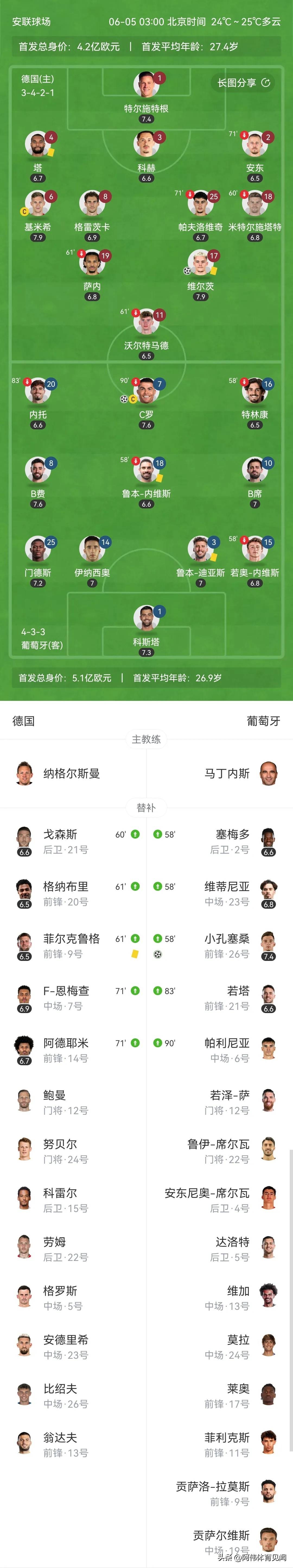 C罗新星刷新纪录表现突出，德国队前途光明！全场沸腾不已